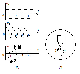 采用“交替”轉(zhuǎn)換方式的波形示意圖 采用“交替”轉(zhuǎn)換方式的波形示意圖