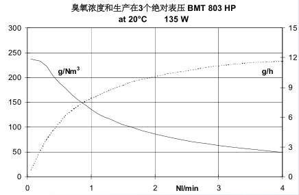 BMT803N臭氧發生器-2 BMT803N臭氧發生器-2