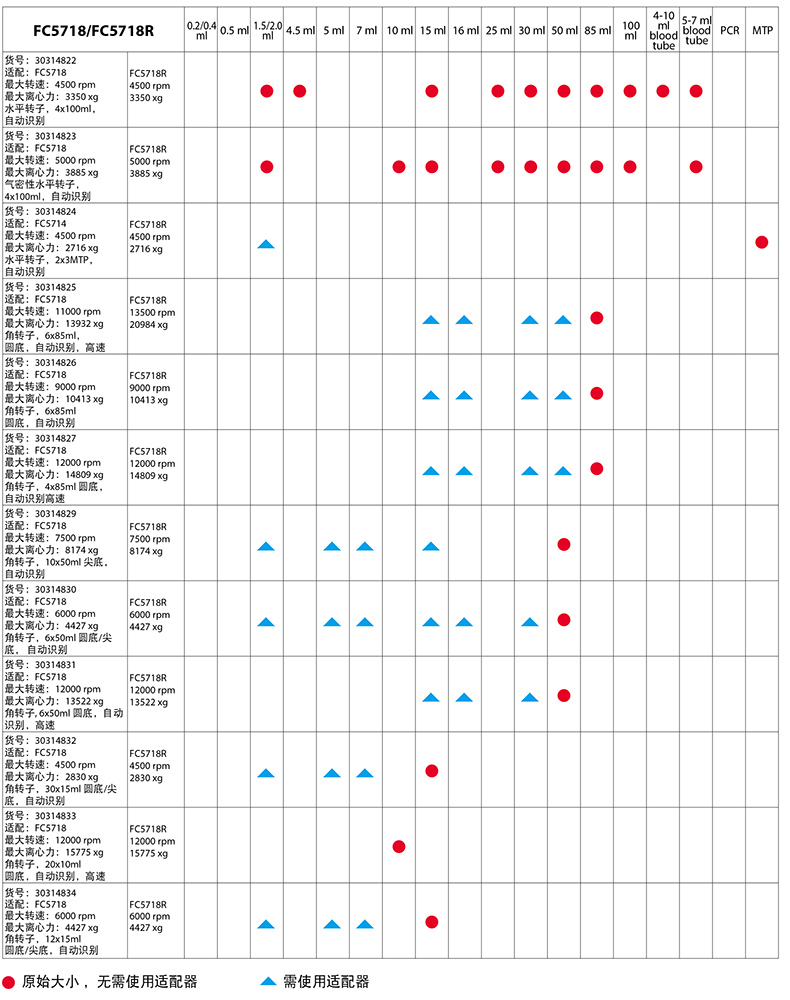 FC5718/FC5718R轉子體積適配表1 FC5718/FC5718R轉子體積適配表1