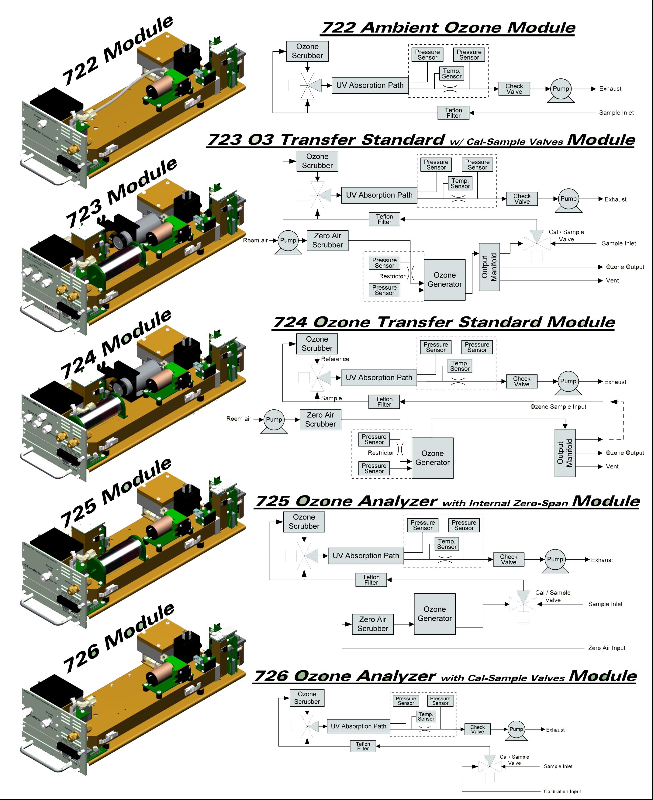 SA1-722環境臭氧分析儀 SA1-722環境臭氧分析儀