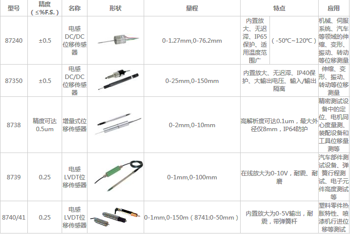 電感、增量式位移傳感器